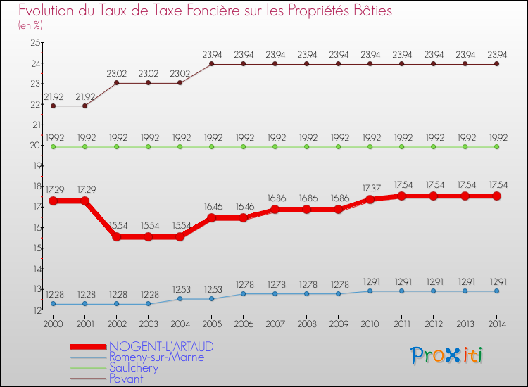 Evolution du taux de la taxe foncière sur le bati pour NOGENT-L'ARTAUD et les communes proches de 2000 à 2014 Comparaison des taux de taxe foncière sur le bati pour NOGENT-L'ARTAUD et les communes voisines de 2000 à 2014