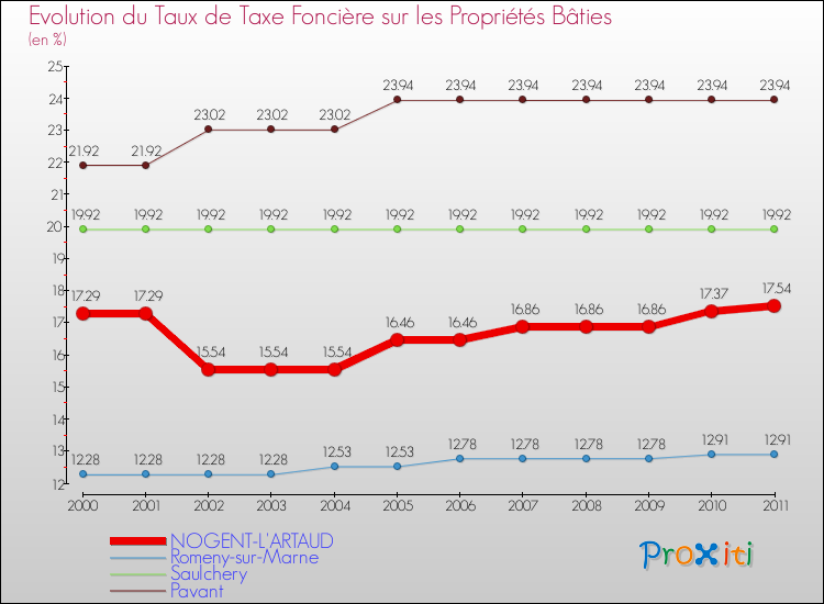 Evolution du taux de la taxe foncière sur le bati pour NOGENT-L'ARTAUD et les communes proches Comparaison des taux de taxe foncière sur le bati pour NOGENT-L'ARTAUD et les communes voisines