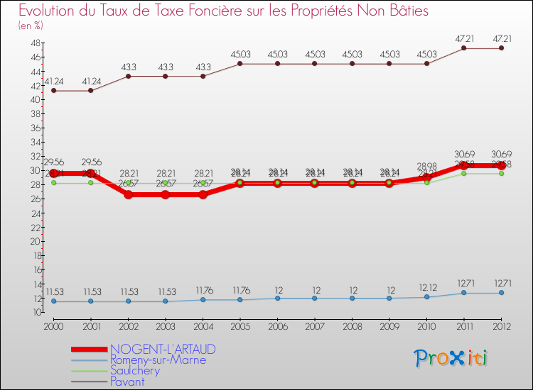 Evolution du taux de la taxe foncière sur les immeubles et terrains non batis pour NOGENT-L'ARTAUD et les communes proches de 2000 à 2012 Comparaison des taux de la taxe foncière sur les immeubles et terrains non batis pour NOGENT-L'ARTAUD et les communes voisines de 2000 à 2012