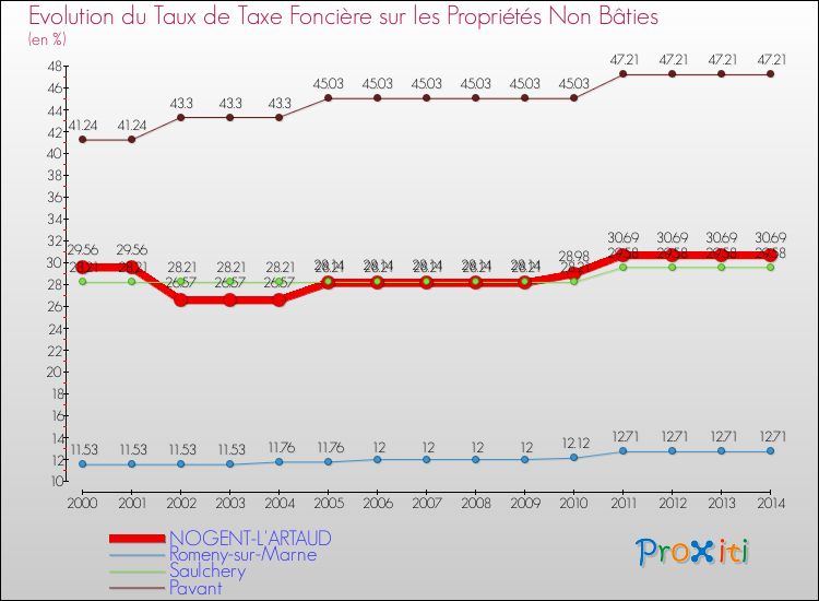 Evolution du taux de la taxe foncière sur les immeubles et terrains non batis pour NOGENT-L'ARTAUD et les communes proches de 2000 à 2014 Comparaison des taux de la taxe foncière sur les immeubles et terrains non batis pour NOGENT-L'ARTAUD et les communes voisines de 2000 à 2014