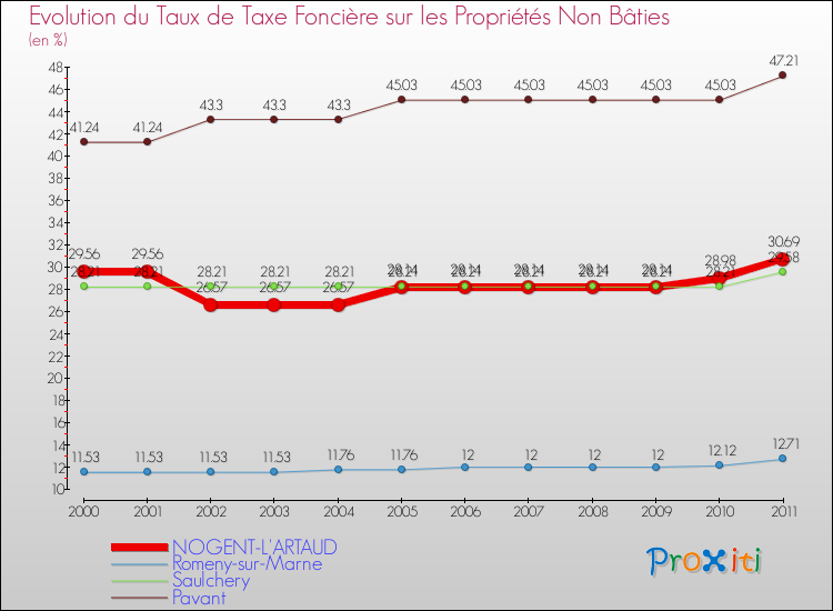 Evolution du taux de la taxe foncière sur les immeubles et terrains non batis pour NOGENT-L'ARTAUD et les communes proches Comparaison des taux de la taxe foncière sur les immeubles et terrains non batis pour NOGENT-L'ARTAUD et les communes voisines