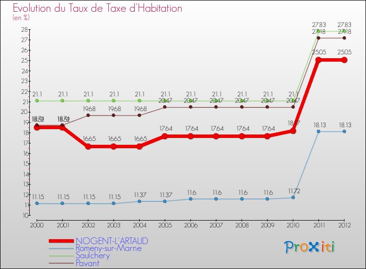 Evolution du taux de la taxe d'habitation pour NOGENT-L'ARTAUD et les communes proches Comparaison des taux de la taxe d'habitation pour NOGENT-L'ARTAUD et les communes voisines