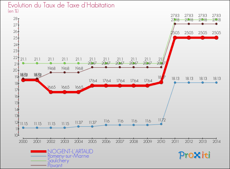 Evolution du taux de la taxe d'habitation pour NOGENT-L'ARTAUD et les communes proches de 2000 à 2014 Comparaison des taux de la taxe d'habitation pour NOGENT-L'ARTAUD et les communes voisines de 2000 à 2014