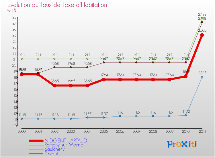 Evolution du taux de la taxe d'habitation pour NOGENT-L'ARTAUD et les communes proches Comparaison des taux de la taxe d'habitation pour NOGENT-L'ARTAUD et les communes voisines