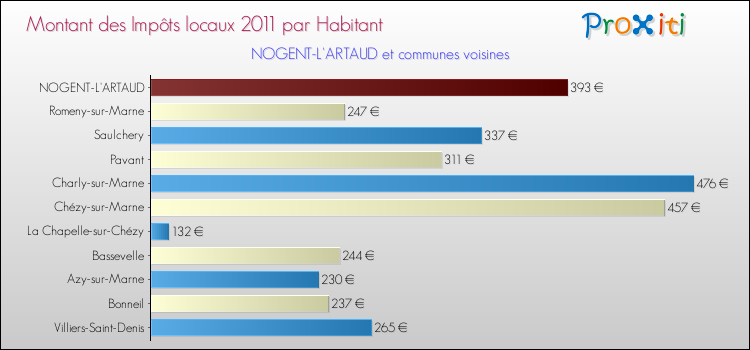 Montant des impôts locaux par Habitant pour NOGENT-L'ARTAUD et les communes proches Comparaison des impôts locaux par habitant pour NOGENT-L'ARTAUD et les communes voisines