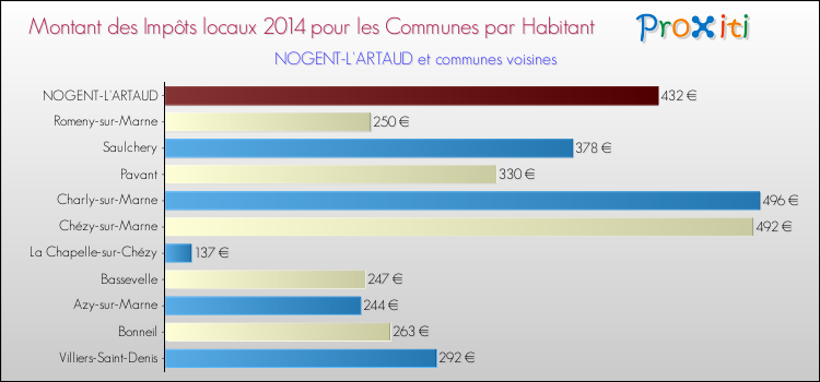 Montant des impôts locaux par Habitant pour NOGENT-L'ARTAUD et les communes proches en 2014 Comparaison des impôts locaux par habitant pour NOGENT-L'ARTAUD et les communes voisines en 2014