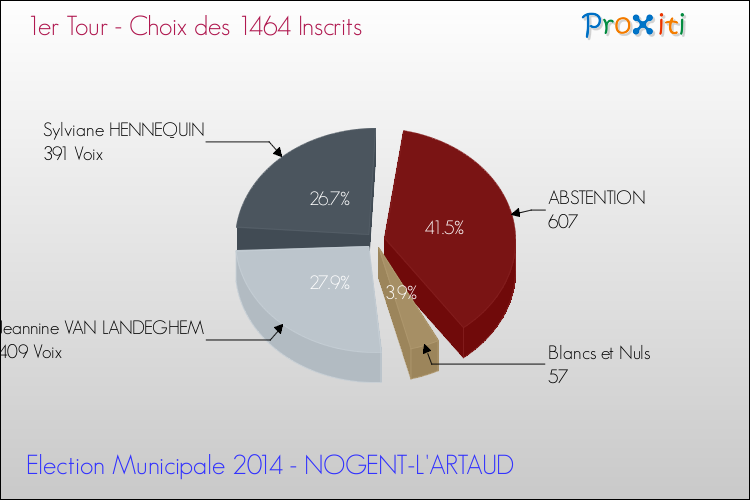 Résultats par rapport aux inscrits au 1er Tour des Elections Municipales 2014 de la commune de NOGENT-L'ARTAUD Elections Municipales 2014 - Résultats par rapport aux inscrits au 1er Tour pour la commune de NOGENT-L'ARTAUD