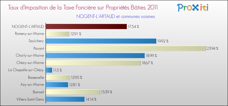 Taux d'imposition de la taxe foncière sur le bati 2011 pour NOGENT-L'ARTAUD et les communes proches Comparaison des taux d'imposition de la taxe foncière sur le bati 2011 pour NOGENT-L'ARTAUD et les communes voisines