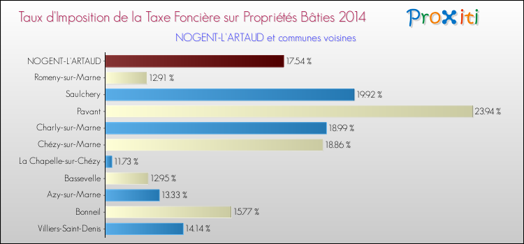 Taux d'imposition de la taxe foncière sur le bati 2014 pour NOGENT-L'ARTAUD et les communes proches Comparaison des taux d'imposition de la taxe foncière sur le bati 2014 pour NOGENT-L'ARTAUD et les communes voisines