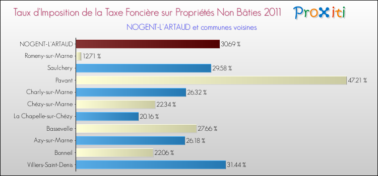 Taux d'imposition de la taxe foncière sur les immeubles et terrains non batis 2011 pour NOGENT-L'ARTAUD et les communes proches Comparaison des taux d'imposition de la taxe foncière sur les immeubles et terrains non batis 2011 pour NOGENT-L'ARTAUD et les communes voisines