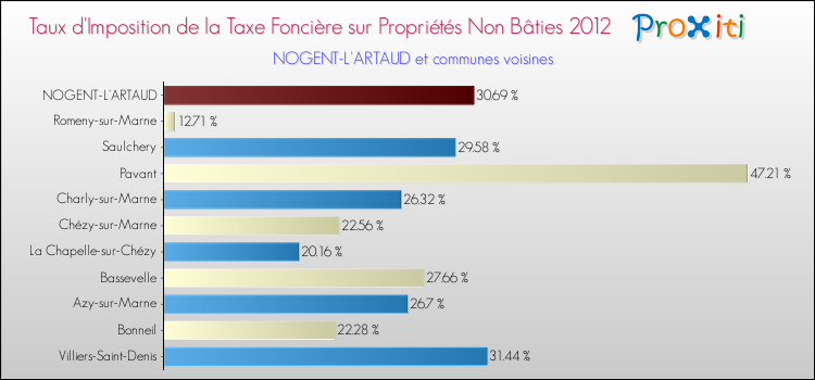 Taux d'imposition de la taxe foncière sur les immeubles et terrains non batis 2012 pour NOGENT-L'ARTAUD et les communes proches Comparaison des taux d'imposition de la taxe foncière sur les immeubles et terrains non batis 2012 pour NOGENT-L'ARTAUD et les communes voisines