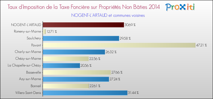 Taux d'imposition de la taxe foncière sur les immeubles et terrains non batis 2014 pour NOGENT-L'ARTAUD et les communes proches Comparaison des taux d'imposition de la taxe foncière sur les immeubles et terrains non batis 2014 pour NOGENT-L'ARTAUD et les communes voisines