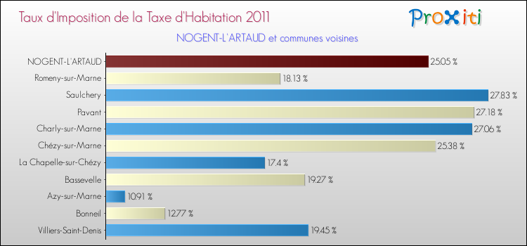 Taux d'imposition de la taxe d'habitation 2011 pour NOGENT-L'ARTAUD et les communes proches Comparaison des taux d'imposition de la taxe d'habitation 2011 pour NOGENT-L'ARTAUD et les communes voisines