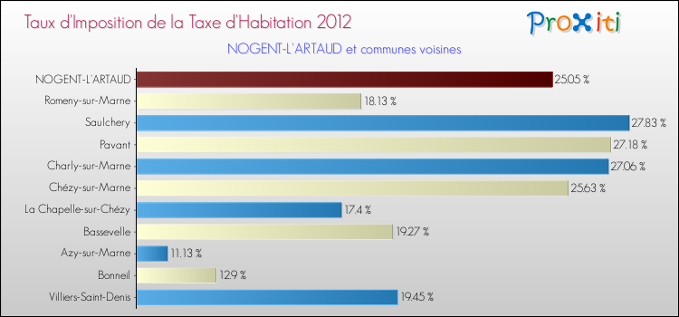 Taux d'imposition de la taxe d'habitation 2012 pour NOGENT-L'ARTAUD et les communes proches Comparaison des taux d'imposition de la taxe d'habitation 2012 pour NOGENT-L'ARTAUD et les communes voisines
