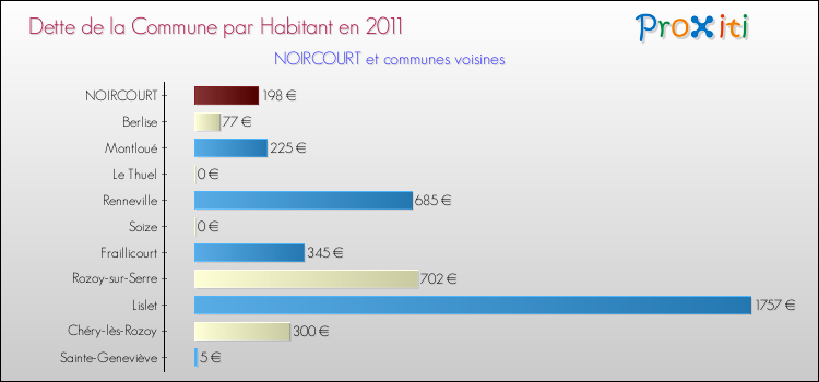 Dette par habitant de la commune en 2011 pour NOIRCOURT et les communes proches Comparaison de la dette par habitant de la commune en 2011 pour NOIRCOURT et les communes voisines