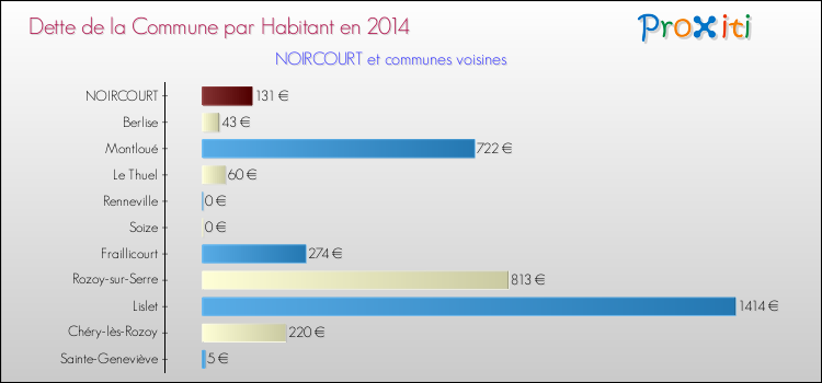 Dette par habitant de la commune en 2014 pour NOIRCOURT et les communes proches Comparaison de la dette par habitant de la commune en 2014 pour NOIRCOURT et les communes voisines