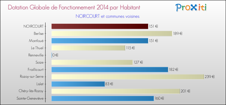 Montant des dotations globales de fonctionnement DGF par Habitant pour NOIRCOURT et les communes proches en 2014. Comparaison des des dotations globales de fonctionnement DGF par habitant pour NOIRCOURT et les communes voisines en 2014.
