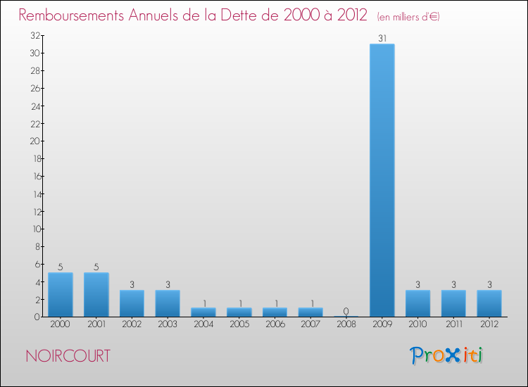 Evolution de l'annuité de la dette pour la commune de NOIRCOURT de 2000 à 2012 Annuités de la dette pour NOIRCOURT de 2000 à 2012