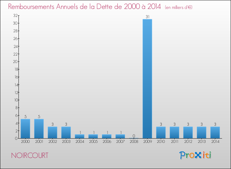 Evolution de l'annuité de la dette pour la commune de NOIRCOURT de 2000 à 2014 Annuités de la dette pour NOIRCOURT de 2000 à 2014