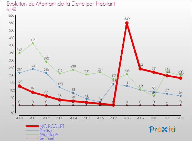 Evolution de la dette par habitant pour la commune de NOIRCOURT et les communes proches de 2000 à 2012 Comparaison de la dette par habitant pour NOIRCOURT et les communes voisines de 2000 à 2012