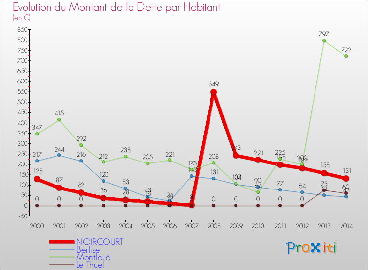 Evolution de la dette par habitant pour la commune de NOIRCOURT et les communes proches de 2000 à 2014 Comparaison de la dette par habitant pour NOIRCOURT et les communes voisines de 2000 à 2014