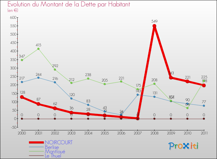 Evolution de la dette par habitant pour la commune de NOIRCOURT et les communes proches Comparaison de la dette par habitant pour NOIRCOURT et les communes voisines