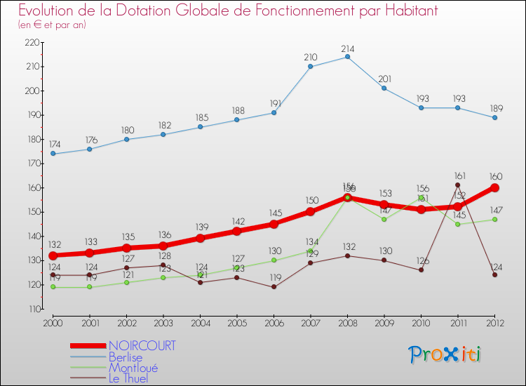 Evolution et montant de la dotation globale de fonctionnement par Habitant pour NOIRCOURT et les communes proches Comparaison des dotations globales de fonctionnement par habitant pour NOIRCOURT et les communes voisines