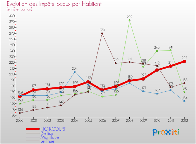 Evolution et montant des impôts locaux par Habitant pour NOIRCOURT et les communes proches Comparaison des impôts locaux par habitant pour NOIRCOURT et les communes voisines
