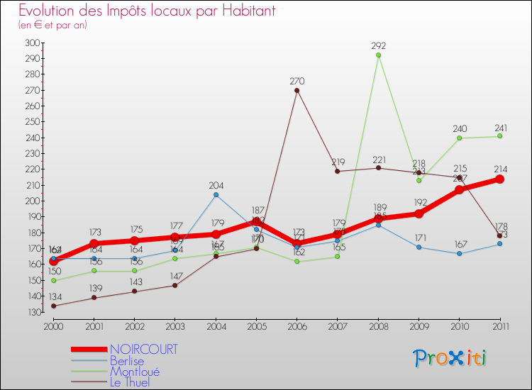 Evolution et montant des impôts locaux par Habitant pour NOIRCOURT et les communes proches Comparaison des impôts locaux par habitant pour NOIRCOURT et les communes voisines