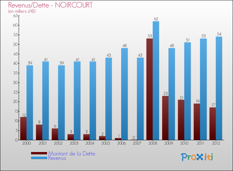 Evolution comparée de la dette et des revenus pour la commune de NOIRCOURT de 2000 à 2012 Comparaison de la dette et des revenus pour NOIRCOURT de 2000 à 2012