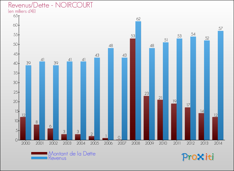 Evolution comparée de la dette et des revenus pour la commune de NOIRCOURT de 2000 à 2014 Comparaison de la dette et des revenus pour NOIRCOURT de 2000 à 2014