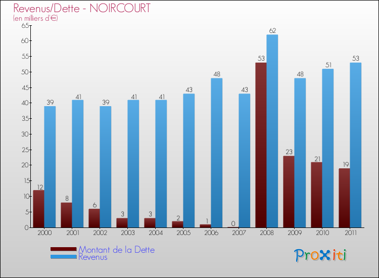 Evolution comparée de la dette et des revenus pour la commune de NOIRCOURT de 2000 à 2011 Comparaison de la dette et des revenus pour NOIRCOURT de 2000 à 2011