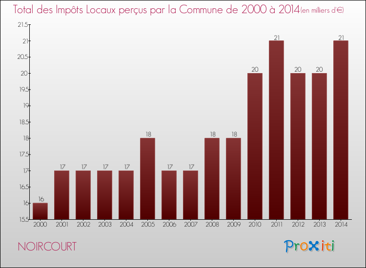 Evolution des Impôts Locaux pour la commune de NOIRCOURT de 2000 à 2014 Evolution des Impôts Locaux pour NOIRCOURT de 2000 à 2014