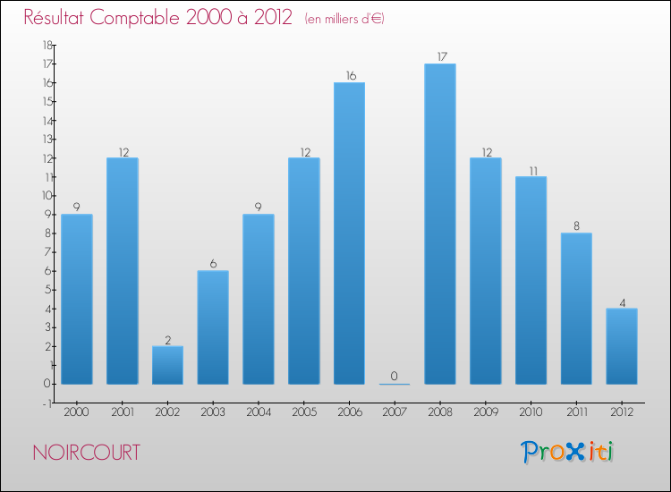 Evolution du résultat comptable pour la commune de NOIRCOURT de 2000 à 2012 Evolution du résultat comptable pour NOIRCOURT de 2000 à 2012
