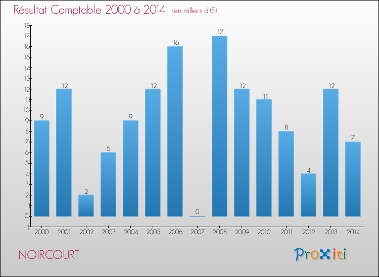 Evolution du résultat comptable pour la commune de NOIRCOURT de 2000 à 2014 Evolution du résultat comptable pour NOIRCOURT de 2000 à 2014