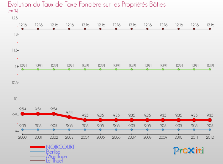 Evolution du taux de la taxe foncière sur le bati pour NOIRCOURT et les communes proches de 2000 à 2012 Comparaison des taux de taxe foncière sur le bati pour NOIRCOURT et les communes voisines de 2000 à 2012
