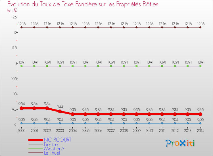 Evolution du taux de la taxe foncière sur le bati pour NOIRCOURT et les communes proches de 2000 à 2014 Comparaison des taux de taxe foncière sur le bati pour NOIRCOURT et les communes voisines de 2000 à 2014