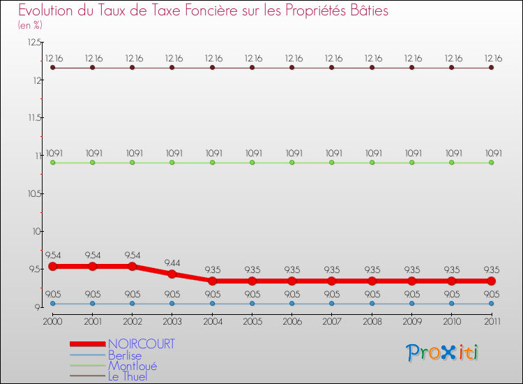 Evolution du taux de la taxe foncière sur le bati pour NOIRCOURT et les communes proches Comparaison des taux de taxe foncière sur le bati pour NOIRCOURT et les communes voisines