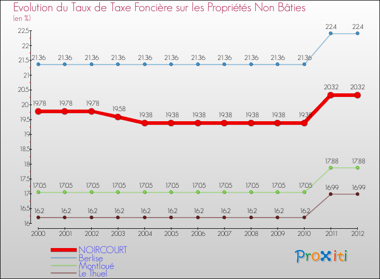 Evolution du taux de la taxe foncière sur les immeubles et terrains non batis pour NOIRCOURT et les communes proches de 2000 à 2012 Comparaison des taux de la taxe foncière sur les immeubles et terrains non batis pour NOIRCOURT et les communes voisines de 2000 à 2012