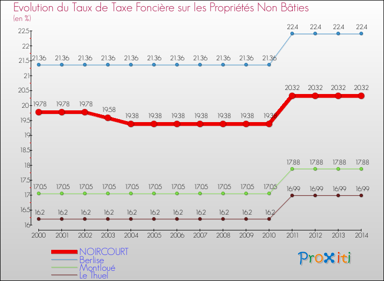Evolution du taux de la taxe foncière sur les immeubles et terrains non batis pour NOIRCOURT et les communes proches de 2000 à 2014 Comparaison des taux de la taxe foncière sur les immeubles et terrains non batis pour NOIRCOURT et les communes voisines de 2000 à 2014