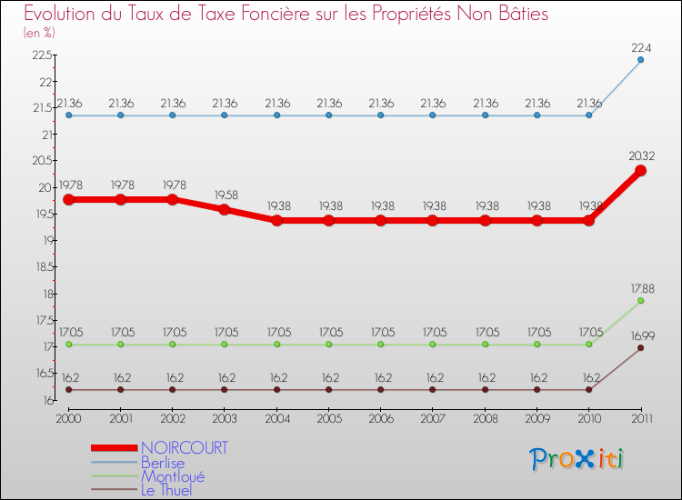 Evolution du taux de la taxe foncière sur les immeubles et terrains non batis pour NOIRCOURT et les communes proches Comparaison des taux de la taxe foncière sur les immeubles et terrains non batis pour NOIRCOURT et les communes voisines
