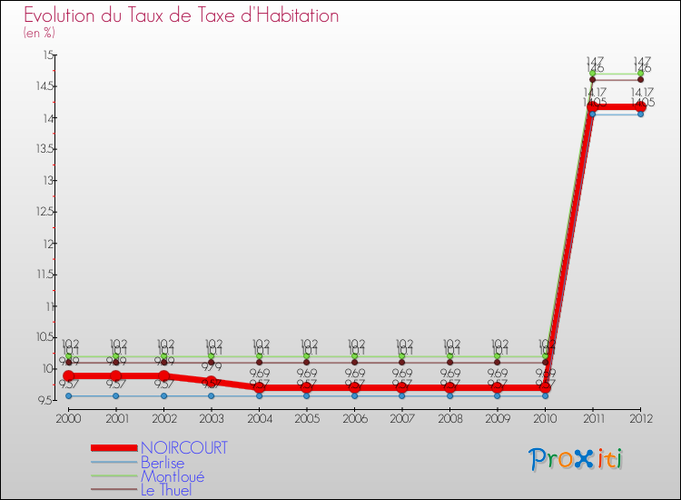 Evolution du taux de la taxe d'habitation pour NOIRCOURT et les communes proches Comparaison des taux de la taxe d'habitation pour NOIRCOURT et les communes voisines