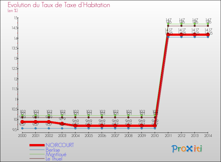 Evolution du taux de la taxe d'habitation pour NOIRCOURT et les communes proches de 2000 à 2014 Comparaison des taux de la taxe d'habitation pour NOIRCOURT et les communes voisines de 2000 à 2014