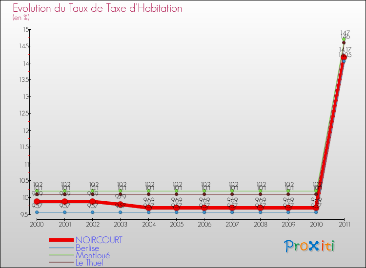 Evolution du taux de la taxe d'habitation pour NOIRCOURT et les communes proches Comparaison des taux de la taxe d'habitation pour NOIRCOURT et les communes voisines