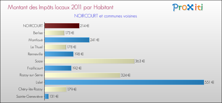 Montant des impôts locaux par Habitant pour NOIRCOURT et les communes proches Comparaison des impôts locaux par habitant pour NOIRCOURT et les communes voisines