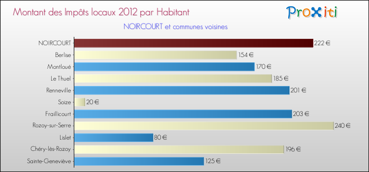 Montant des impôts locaux par Habitant pour NOIRCOURT et les communes proches Comparaison des impôts locaux par habitant pour NOIRCOURT et les communes voisines