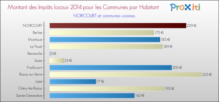 Montant des impôts locaux par Habitant pour NOIRCOURT et les communes proches en 2014 Comparaison des impôts locaux par habitant pour NOIRCOURT et les communes voisines en 2014