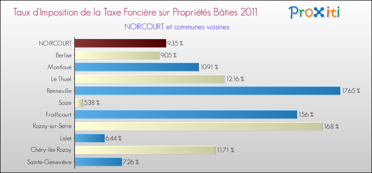 Taux d'imposition de la taxe foncière sur le bati 2011 pour NOIRCOURT et les communes proches Comparaison des taux d'imposition de la taxe foncière sur le bati 2011 pour NOIRCOURT et les communes voisines