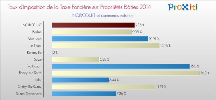Taux d'imposition de la taxe foncière sur le bati 2014 pour NOIRCOURT et les communes proches Comparaison des taux d'imposition de la taxe foncière sur le bati 2014 pour NOIRCOURT et les communes voisines