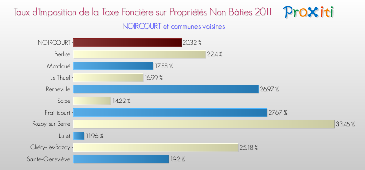 Taux d'imposition de la taxe foncière sur les immeubles et terrains non batis 2011 pour NOIRCOURT et les communes proches Comparaison des taux d'imposition de la taxe foncière sur les immeubles et terrains non batis 2011 pour NOIRCOURT et les communes voisines